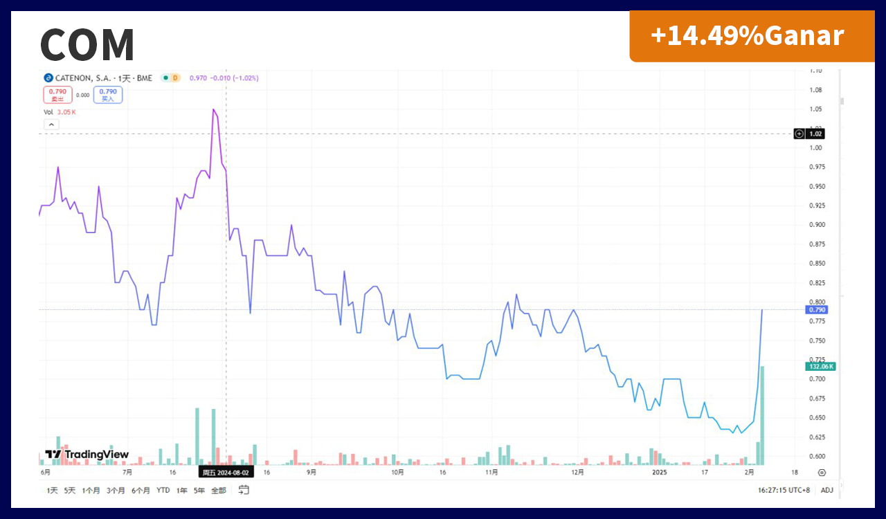 CATENON Stock Chart