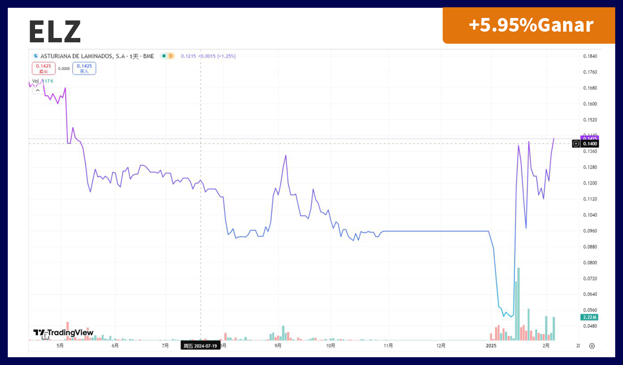 ASTURIANA Stock Chart