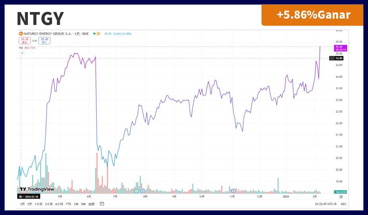 NATURGY Stock Chart