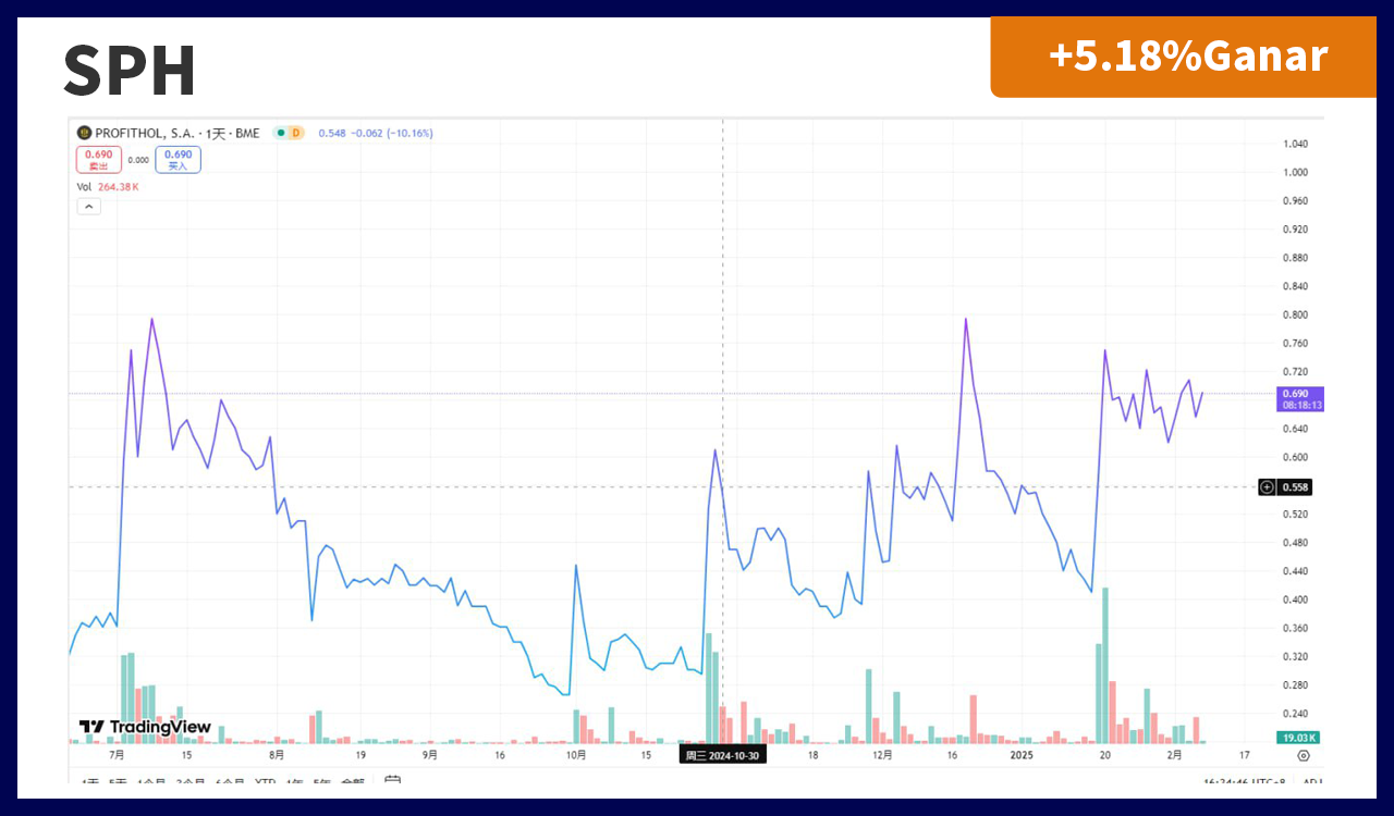 PROFITHOL Stock Chart